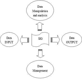Gambar 1.4 Sub Sistem SIG (Prahasta, 2002) 
