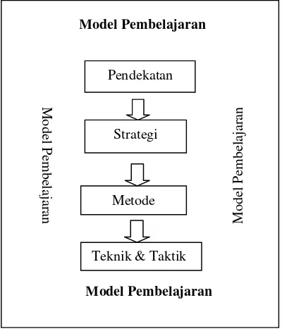 Gambar 2.1 Bagan hirarki komponen proses pembelajaran 