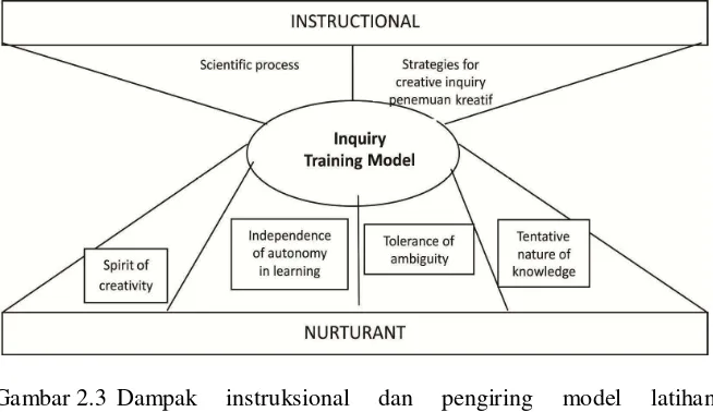 Gambar 2.3 Dampak instruksional dan pengiring model latihan  Menemukan (Inquiry training model) (Joyce & Weil, 2000) 