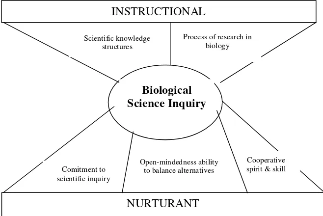 Gambar  2.4 Dampak instruksional dan pengiring model penemuan ilmu biologi (Biological Science Inquiry Model) (Joyce & Weil, 2000) 