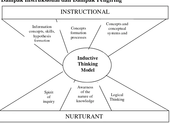 Gambar 2.5 Dampak instruksional dan pengiring model berpikir induktif (Inductive thinking model) (Joyce & Weil, 2000) 