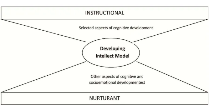 Gambar 2.8 Dampak instruksional dan pengiring model pengembangan intelektual (Developing Intellect Model) (Joyce & Weil, 1980) 