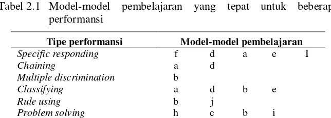 Tabel 2.1 Model-model pembelajaran yang tepat untuk beberapa 