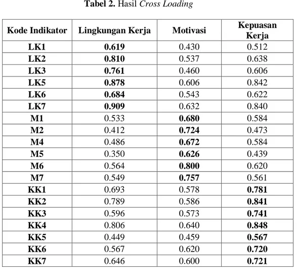 Tabel 1. Hasil Analisis Average Variance Extracted  Variabel  Average Variance Extracted (AVE) 