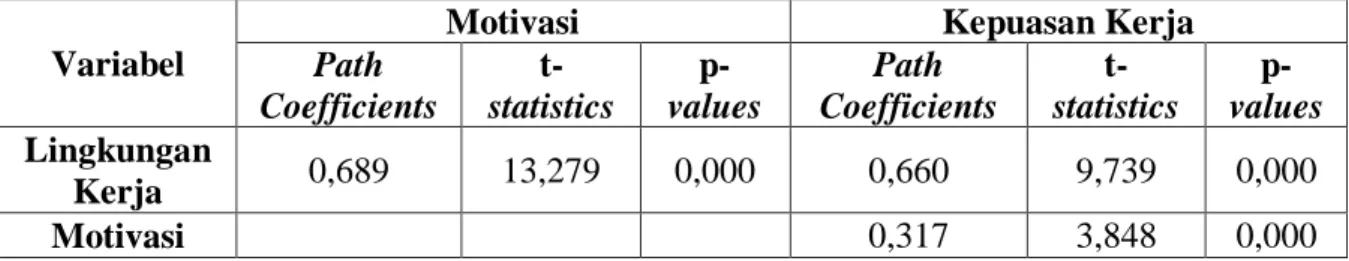Tabel 7. Hasil Path Coefficients 