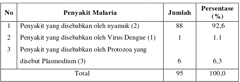 Tabel 4.6.  Distribusi Pengetahuan Responden Tentang Penyakit Malaria 