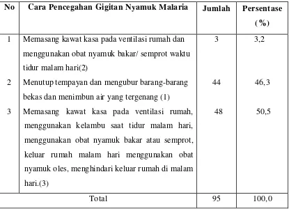 Tabel 4.13. Distribusi Pengetahuan Responden Tentang Cara Pencegahan 