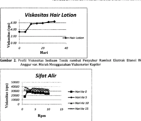 Gambar 2. Profil Viskositas Sediaan Tonik rambut Penyubur Rambut Ekstrak Etanol Biji 