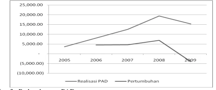 Gambar 2.  Target dan Realisasi APBD 