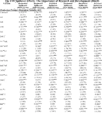 Table 6. Estimates of Stochastic Production Frontiers on 