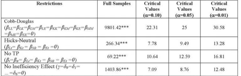 Table 4. Log-Likelihood Tests for Model Specification of the Stochastic Production Frontier 