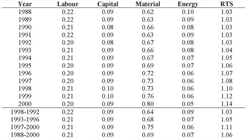 Table 6. Output Elasticity of Inputs and Return to Scale (RTS) for the Indonesian Manufacturing Sector 