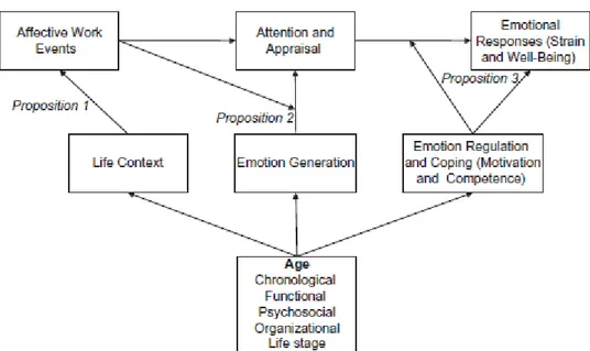 Gambar 3 menyajikan sebuah model teoretis yang menjelaskan proses terjadinya stres dan bagaimana hal itu  diantisipasi melalui regulasi emosi serta peran faktor-faktor lainnya yang berkaitan