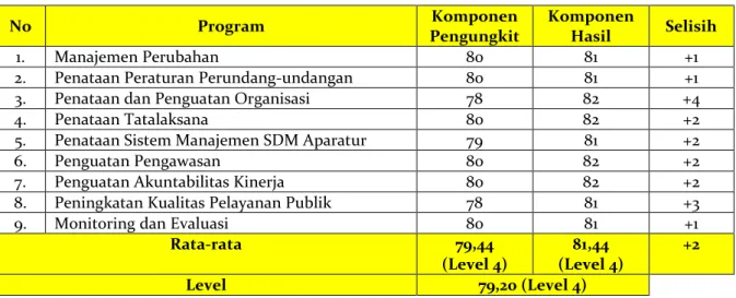 Tabel 3.5. Nilai Penerapan Reformasi Birokrasi Ditjen P2HP Tahun 2013 