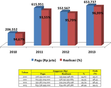 Gambar 3.2. Penyerapan Anggaran Ditjen P2HP, 2010-2013 