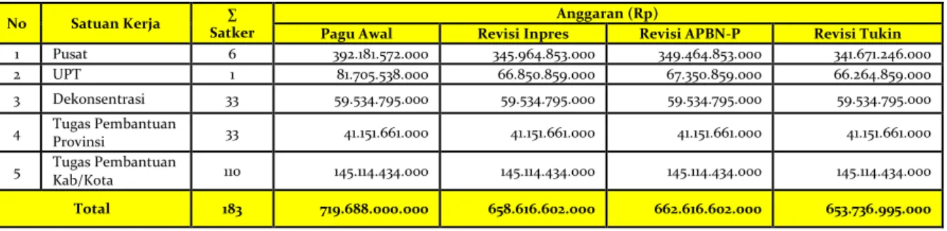 Tabel 3.7. Alokasi Anggaran Ditjen P2HP Tahun 2013 