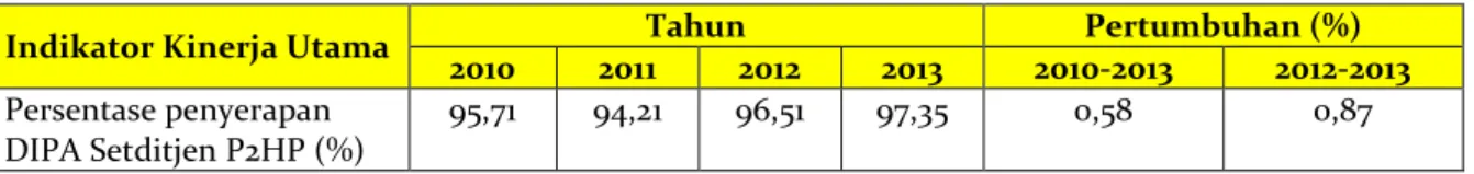 Tabel 3.12. Persentase Penyerapan DIPA Setditjen P2HP, 2010-2013 