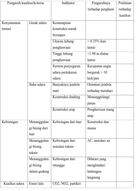 Tabel 3.1. Penilaian hunian yang sehat4 sebagai berikut : 