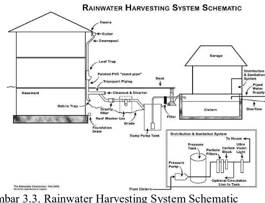 Gambar 3.3. Rainwater Harvesting System Schematic Sumber : Internet 