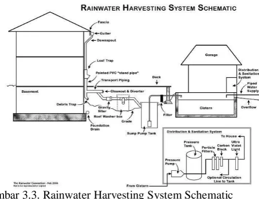Gambar 3.3. Rainwater Harvesting System Schematic Sumber : Internet 