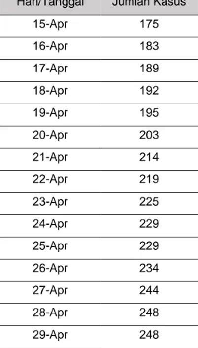 Tabel 1. Sebaran COVID-19 di Kota Bekasi* Selama PSBB  Hari/Tanggal  Jumlah Kasus 