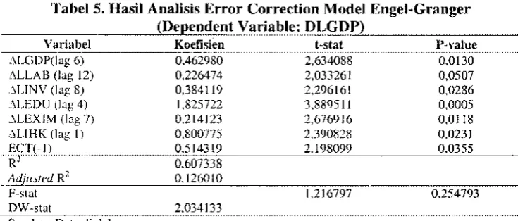 Tabel 5. Hasil Analisis Error Correction Model Engel-Granger 