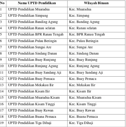 Tabel 1 Daftar nama UPTD Pendidikan Dalam Kabupaten OKU Selatan 