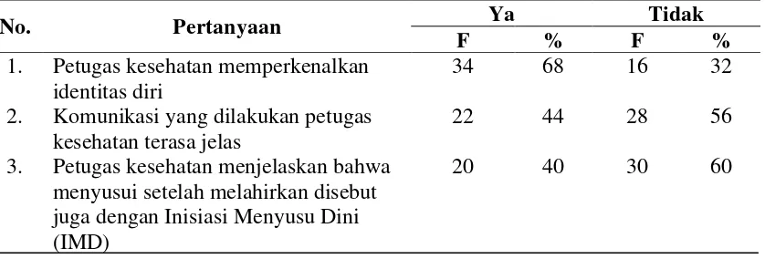 Tabel 4.3 Distribusi Jawaban per Item Pertanyaan Mengenai Keterbukaan (Openness) terhadap Pelaksanaan Inisiasi Menyusu Dini (IMD) di RSUD Dr