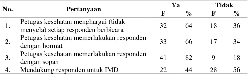 Tabel 4.8. Distribusi Sikap Mendukung (Supportiveness) terhadap Pelaksanaan IMD di RSUD Dr