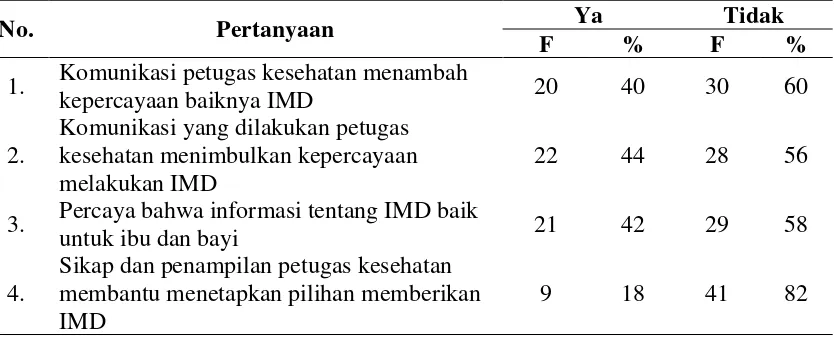 Tabel 4.9. Distribusi Jawaban per Item Pertanyaan Mengenai Sikap Positif (Positiveness) terhadap Pelaksanaan IMD di RSUD Dr