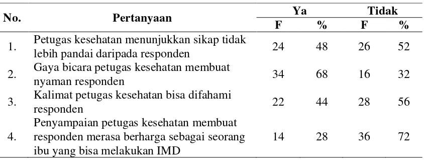 Tabel 4.11. Distribusi Jawaban per Item Pertanyaan Mengenai Kesetaraan 