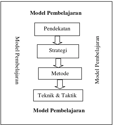 Gambar 6.1 Bagan hirarki komponen proses pembelajaran (Sudrajat, 2008) 