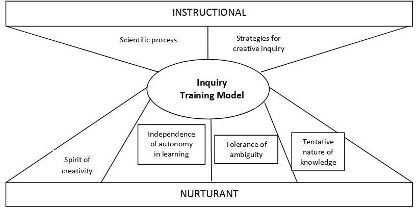Gambar 2. Dampak instruksional dan pengiring model latihan menemukan  (Inquiry training model) (Joyce & Weil, 2000) 