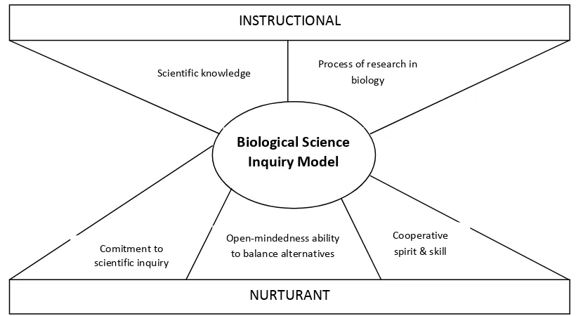 Gambar  3. Dampak instruksional dan pengiring model penemuan ilmu biologi  