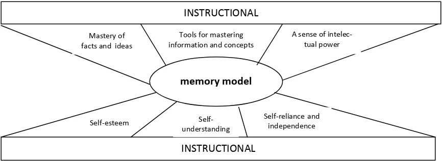 Gambar 6. Dampak instruksional dan pengiring model mnemonics (memory model)  