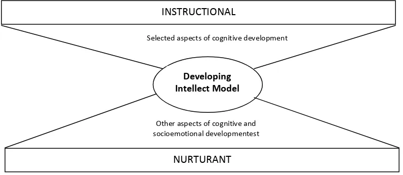 Gambar 6. Dampak instruksional dan pengiring model pengembangan intelektual (The 