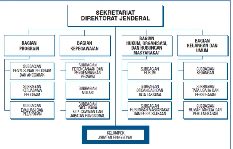 Gambar 1.1 Struktur Organisasi Sekretariat Ditjen. PSDKP 