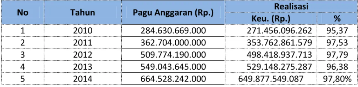 Tabel 3.7. Realisasi Anggaran Ditjen. PSDKP Tahun 2010-2014 