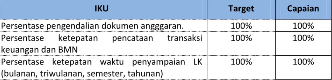 Tabel 3.9 Capaian IKU SS-9“Terkelolanya Anggaran dan BMN Ditjen. PSDKP  secara Akuntabel” 