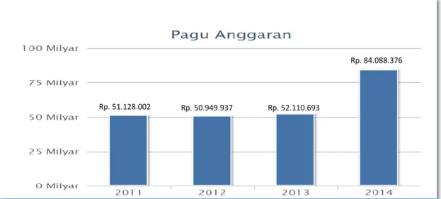 Gambar 3.1. Pagu Anggaran Sekretariat Ditjen. PSDKP Tahun 2011-2014  Sampai  dengan  Desember  2014,  telah  terealisasi  sebesar  Rp