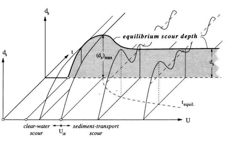 Gambar 2.4 Hubungan kedalaman gerusan (ys) dengan kecepatan geser (u*)