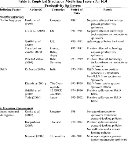 Table 3. Empirical Studies on Mediating Factors for FDI 