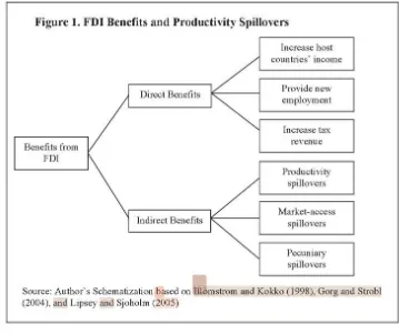 Figure 1. FDI Benefits and Productivity Spillovers 