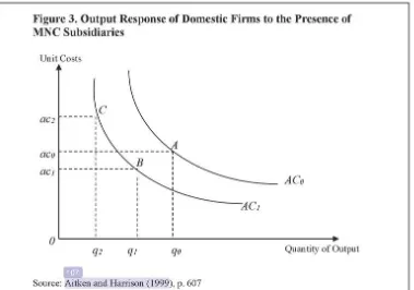 Figure 3. Outtmt Response of Domestic Firms to the Presence of 