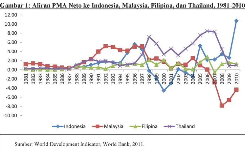 Gambar 1 memperlihatkan peningkatan aliran neto PMA ke Indonesia, Malaysia, Filipina, dan Thailand dari 1981 sampai 2010