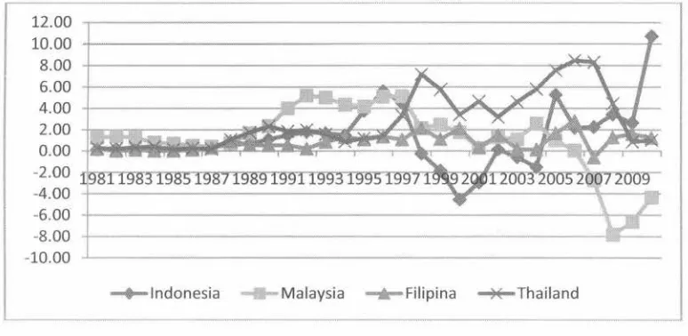 Gambar 1: Aliran PMA Neto ke Indonesia, Malaysia, FiJipina, dan Thailand, 1981-2010 