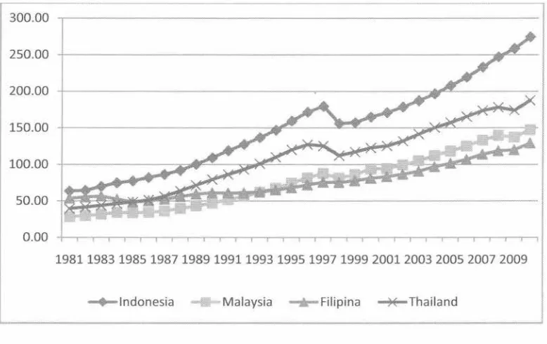 Gambar 2: GDP Riil (harga konstan 2000) Indonesia, Malaysia, Filipina, dan Thailand 