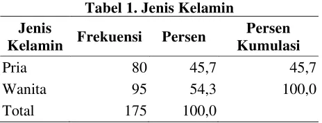 Tabel 1. Jenis Kelamin