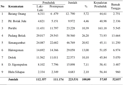 Tabel 4.3 Data Demografi di Kabupaten Padang Lawas Utara 