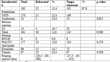 Tabel 3 Hasil perioperatif